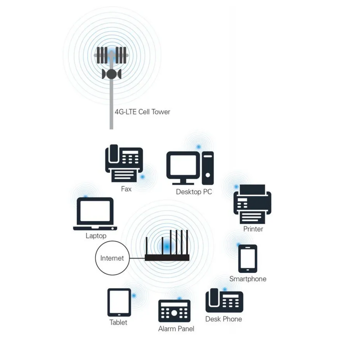 Readynet ReadyNet GSX1204 4G-LTE Wireless VoIP SMB Gateway – DoubleRadius